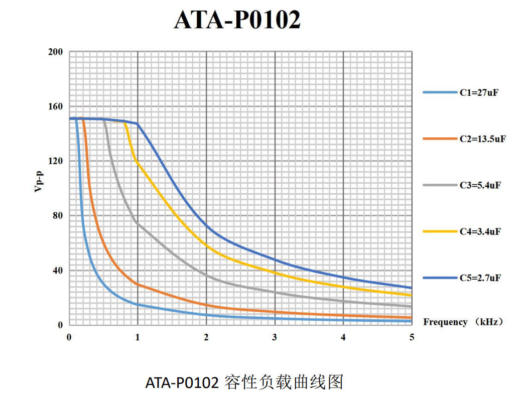 ATA-P0102压电叠堆放大器容性负载曲线图 ATA-P0102压电叠堆放大器容性负载曲线图