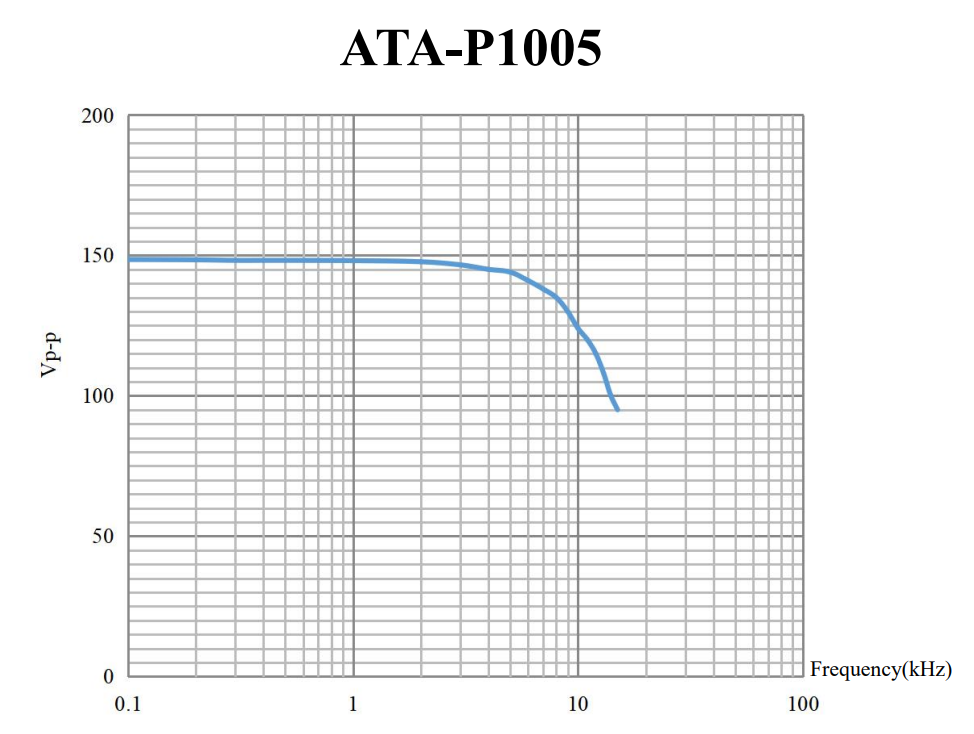 ATA-P1005功率放大器幅频特性(最大输出电压Vp-p) ATA-P1005功率放大器幅频特性(最大输出电压Vp-p)