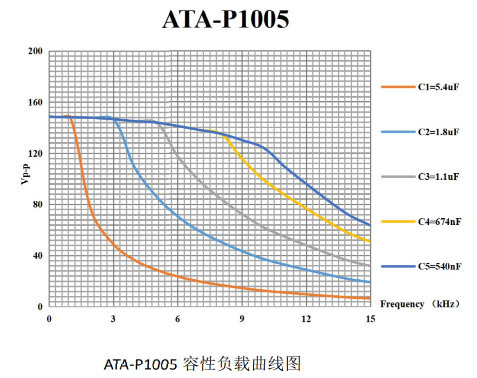 ATA-P1005压电叠堆放大器容性负载曲线图 ATA-P1005压电叠堆放大器容性负载曲线图