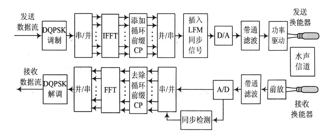 ATA-L50水声功率放大器在OFDM水声通信系统中的应用 ATA-L50水声功率放大器在OFDM水声通信系统中的应用