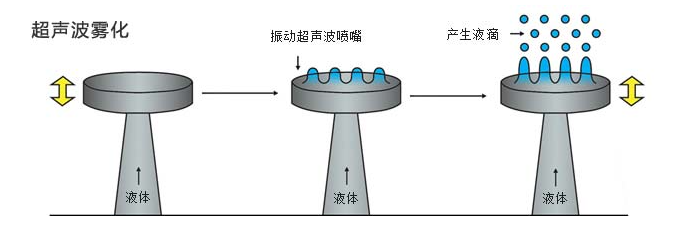 ATA-8202射频功率放大器在超声雾化研究中的应用