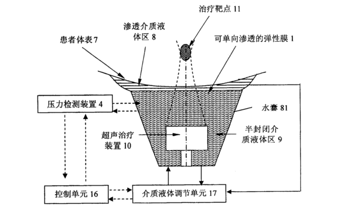 什么是聚焦超声，功率放大器如何配合超声换能器做聚焦超声