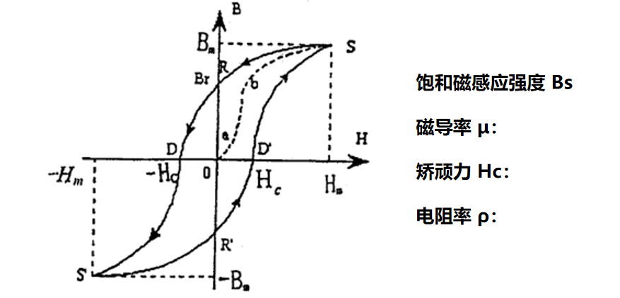 功率放大器应用分享：什么是软磁材料测试？需要测试哪些参数？