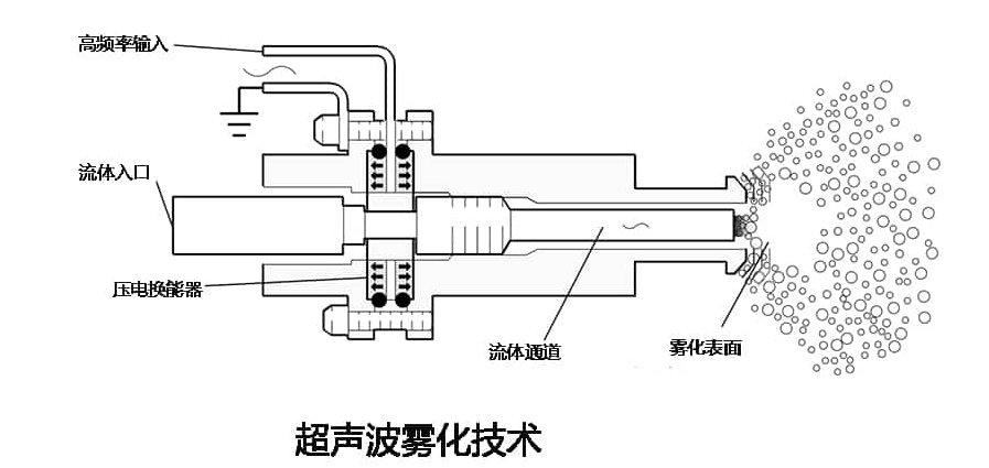宽带放大器应用领域:超声雾化系统在工业加湿除尘中的应用 宽带放大器应用领域:超声雾化系统在工业加湿除尘中的应用