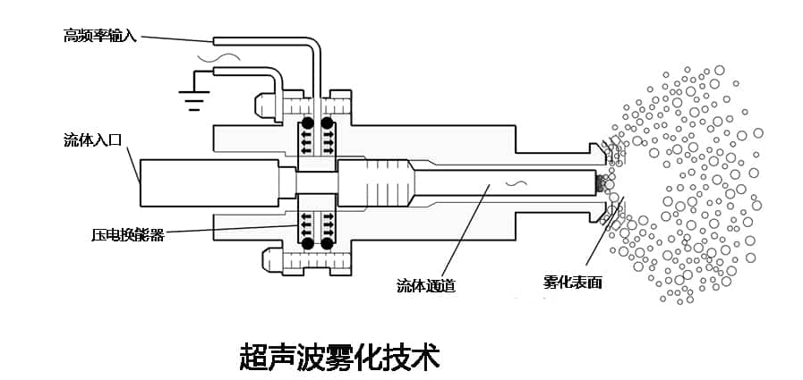 宽带放大器应用领域：超声雾化系统在工业加湿除尘中的应用