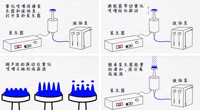 宽带放大器应用领域:超声雾化系统在工业加湿除尘中的应用 宽带放大器应用领域:超声雾化系统在工业加湿除尘中的应用