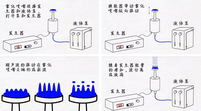 宽带放大器应用领域：超声雾化系统在工业加湿除尘中的应用