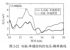 频率的曲线