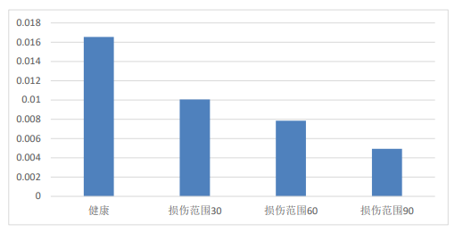 不同损伤情况下信号的最大幅值