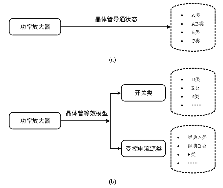 功率放大器分类