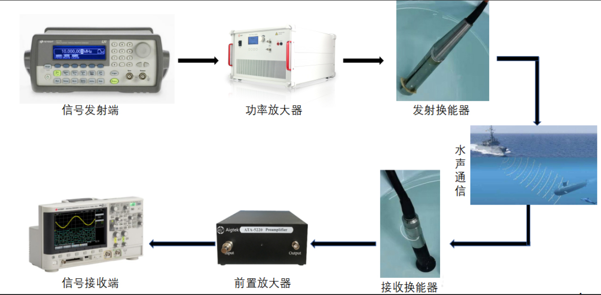 水下通信系统中功率放大器的驱动